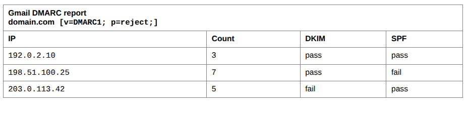 DMARC report